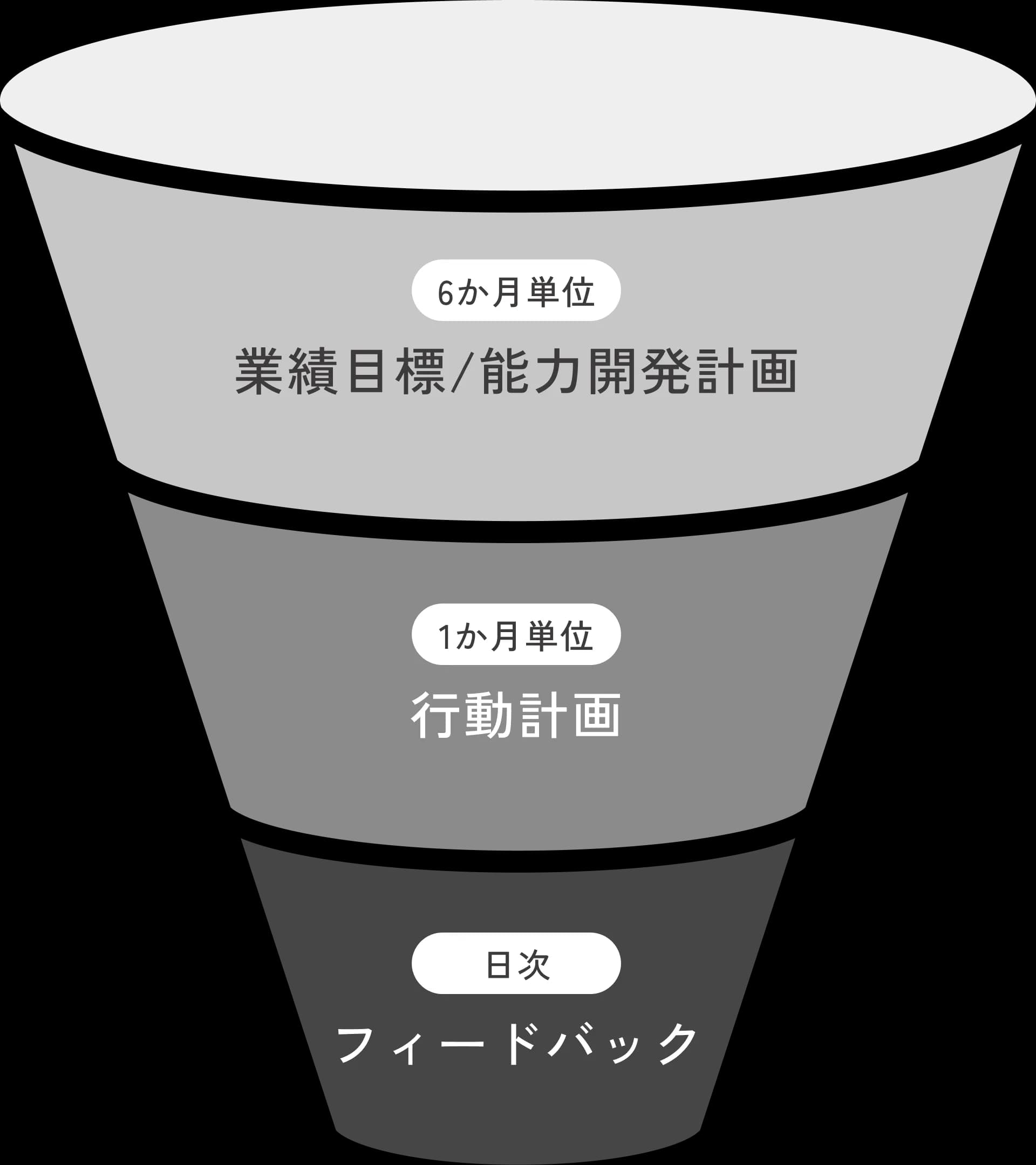 能力開発のファネル：6か月単位の業績目標/能力開発計画、1か月単位の行動計画、日次のフィードバック