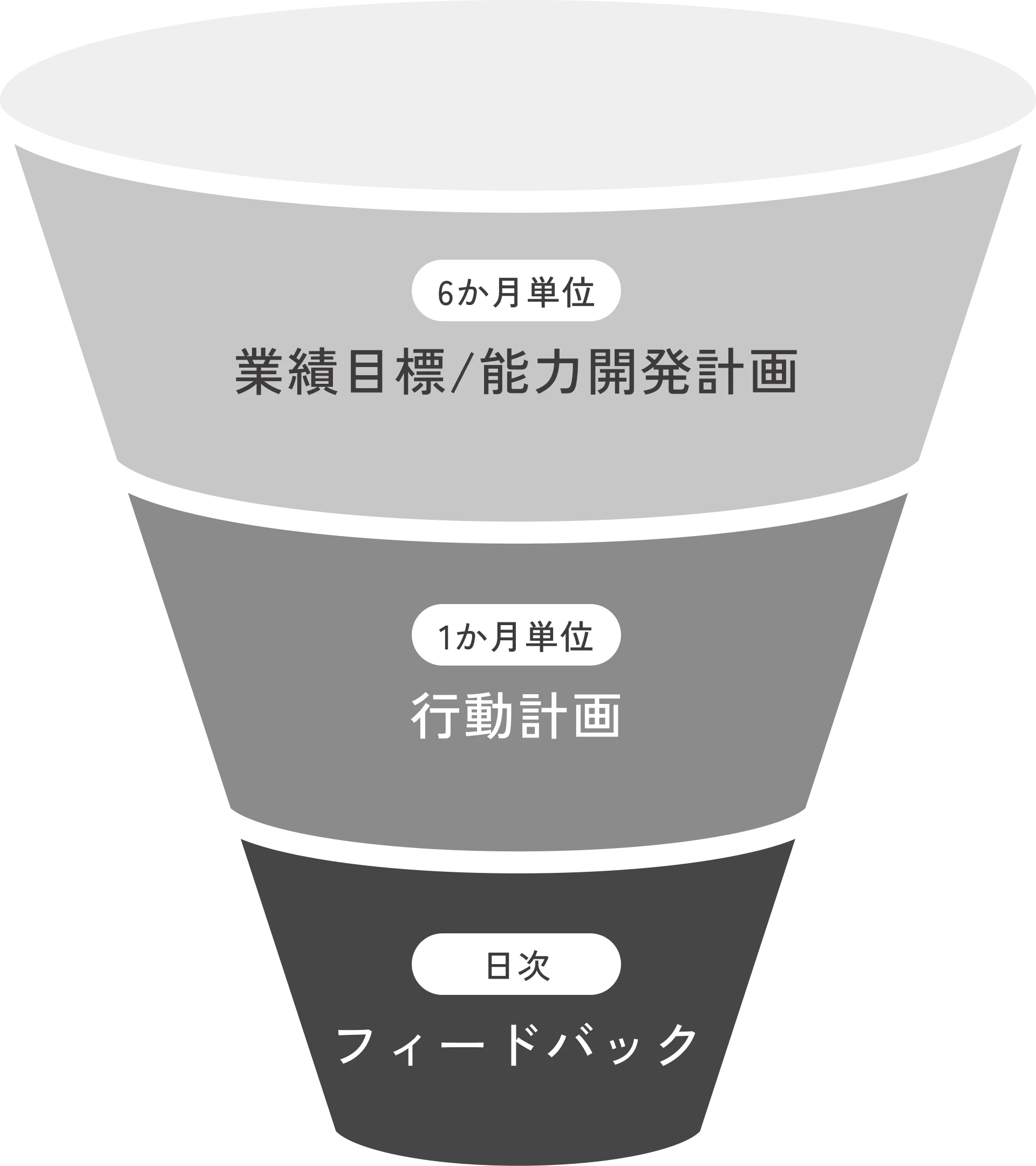 能力開発のファネル:6か月単位の業績目標/能力開発計画、1か月単位の行動計画、日次のフィードバック