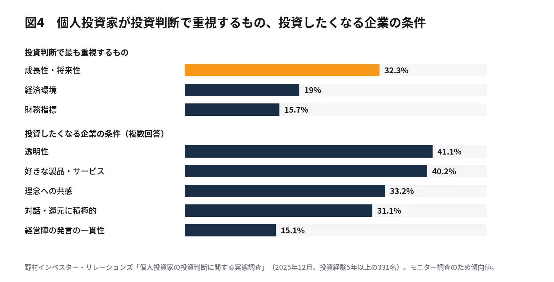 個人投資家が投資判断で重視するもの