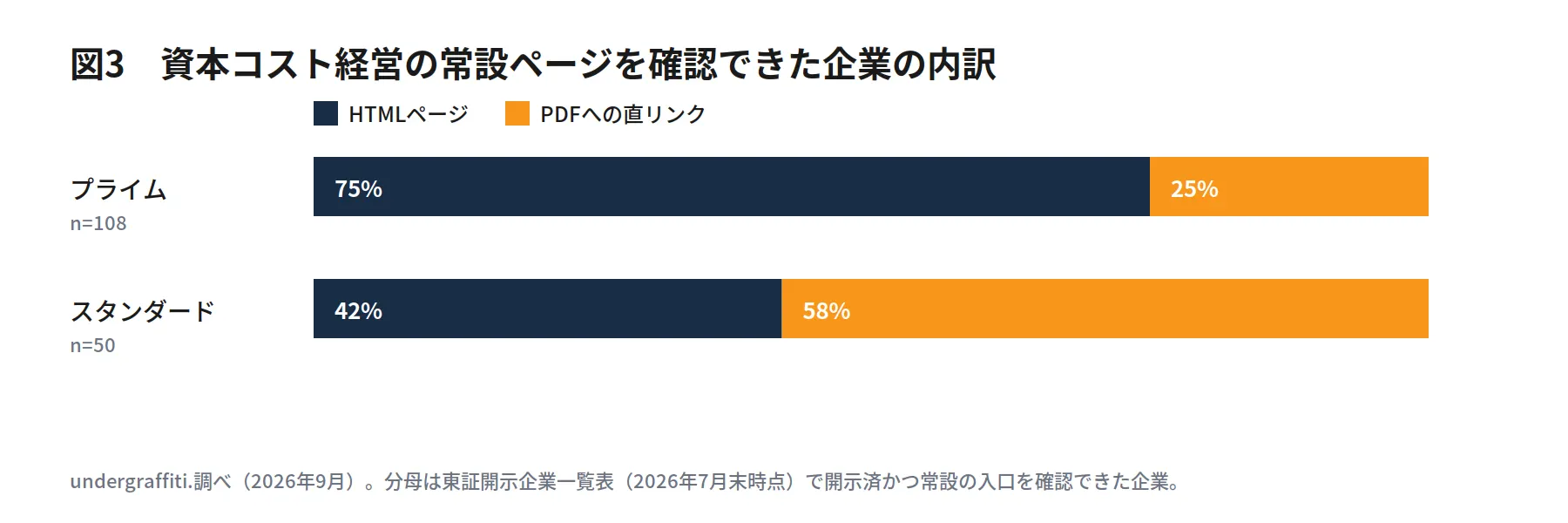 資本コスト経営の常設ページを確認できた企業の内訳