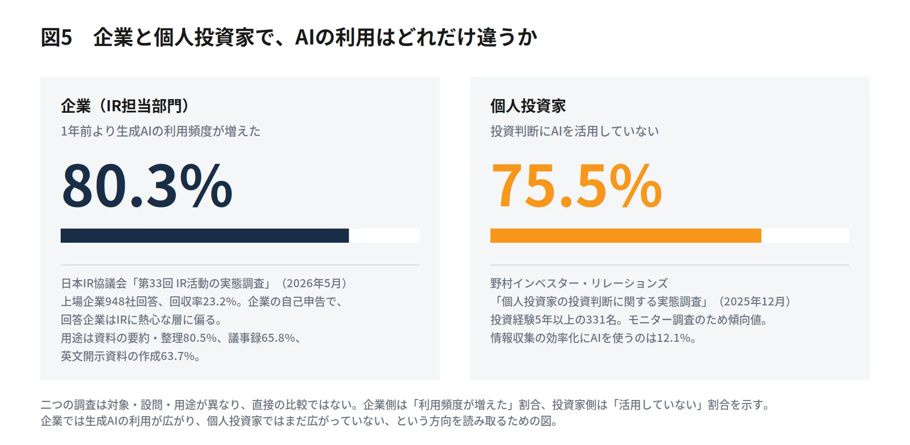 企業と個人投資家のAI利用について