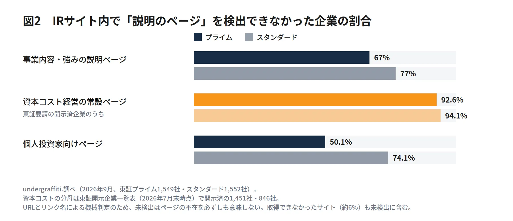IRサイト内で「説明のページ」を検出できなかった企業の割合