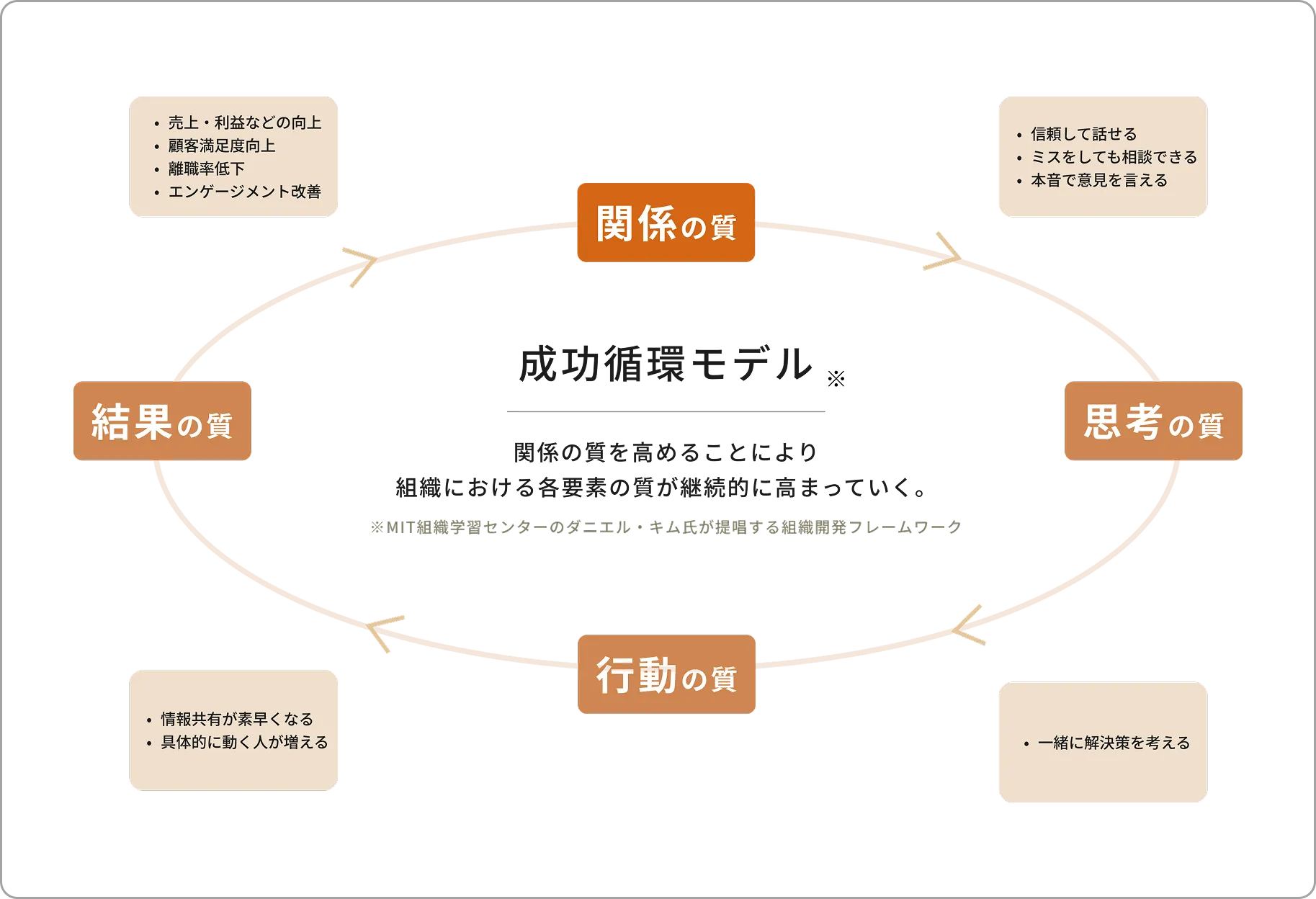 成功循環モデルを採用思想へ翻訳
